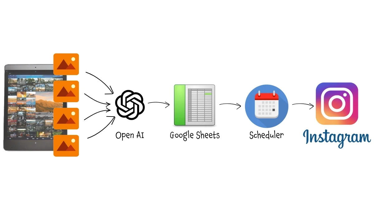 Automatic Instagram Posting