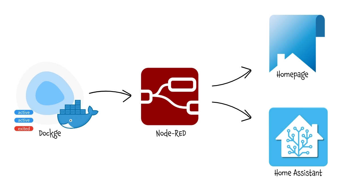 Expose Dockge data to Homepage