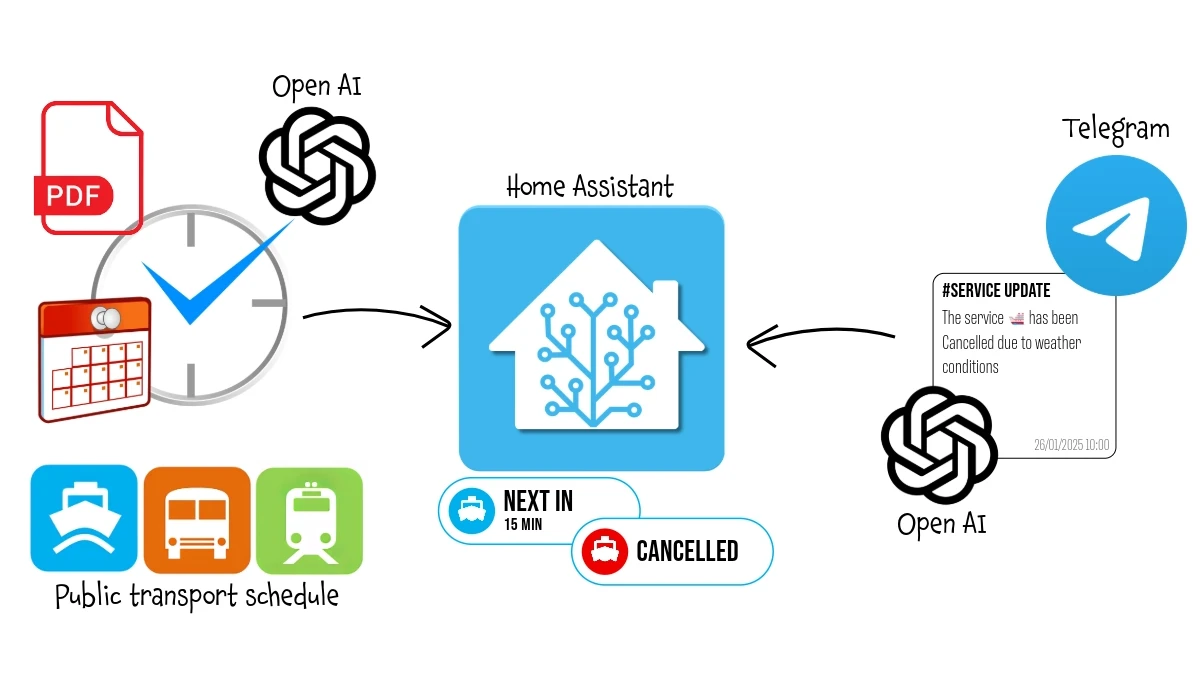 Public Transport Next Departure Time and Status