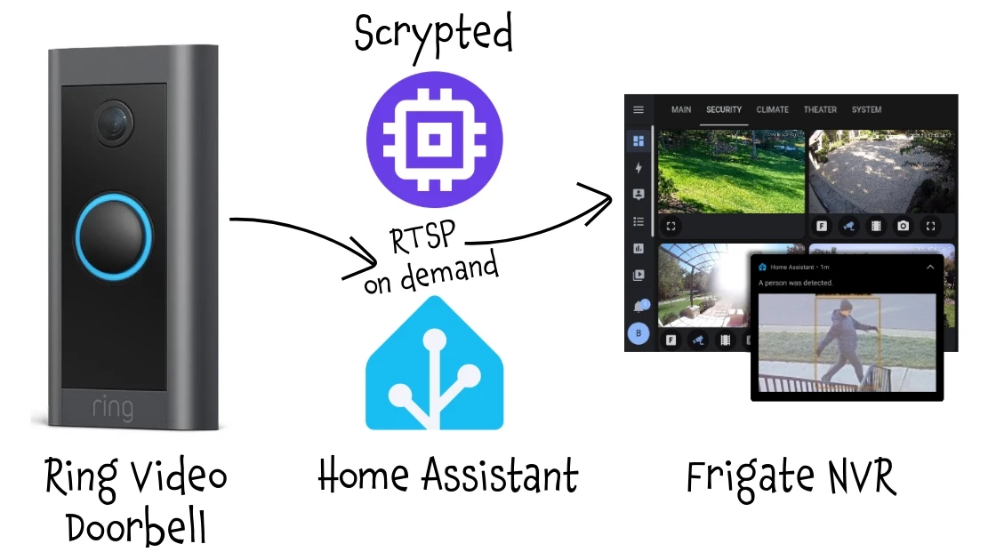 Connect a Ring Video Doorbell camera in Frigate